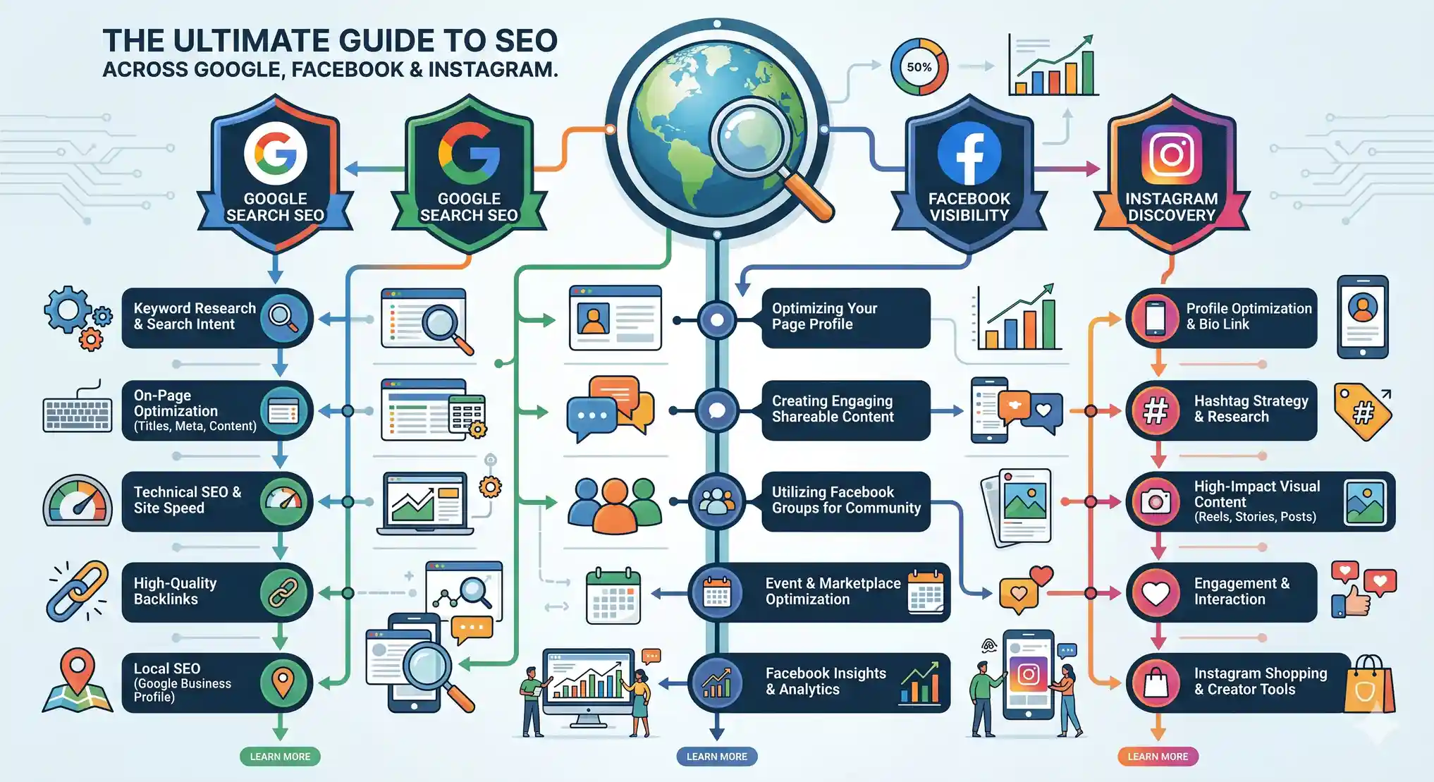 Ultimate SEO Guide for Google, Facebook, and Instagram